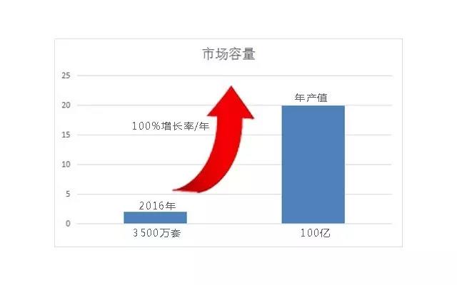 智能晾衣機(jī)的市場容量圖