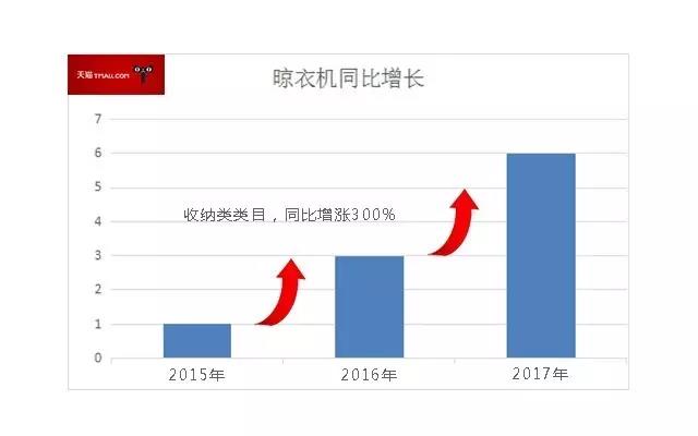 智能晾衣機(jī)的交易增長表